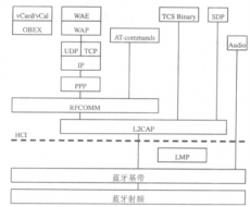 在现场总线中使用蓝牙技术实现应用模型的设计