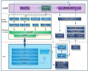 一文让你彻底了解市面蓝牙架构，无忧蓝牙产品选型