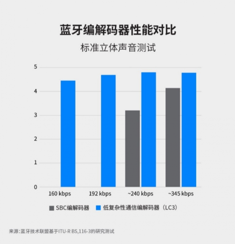 蓝牙技术联盟推出LE Audio新一代蓝牙音频技术标准